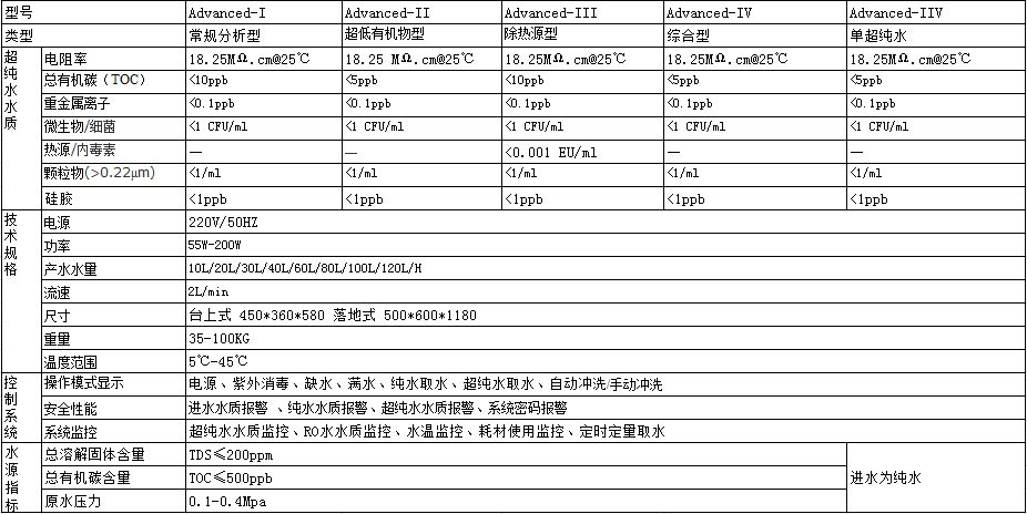 Advanced系列高端纯水/超纯水机(图2)